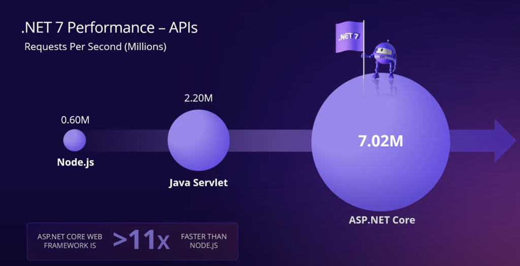 .NET 7 perfs ⚡