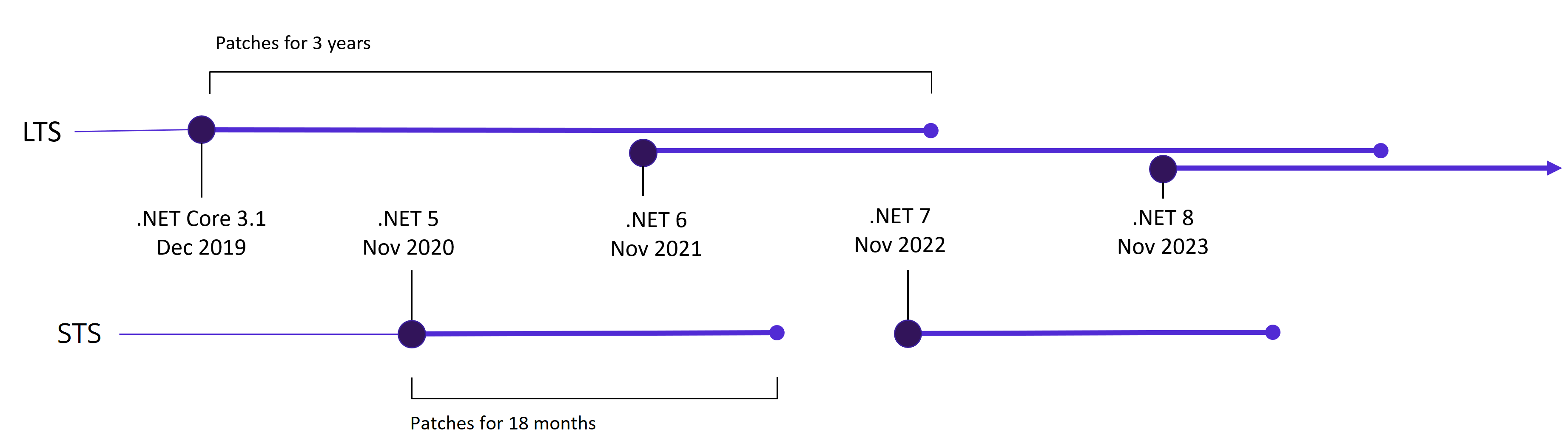 DotNet release schedule